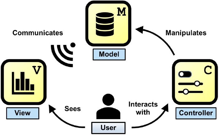 What is MVC architecture? - itroz