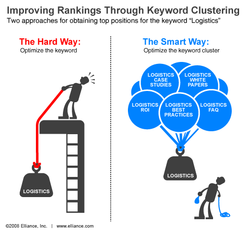 Research on long-tail keywords