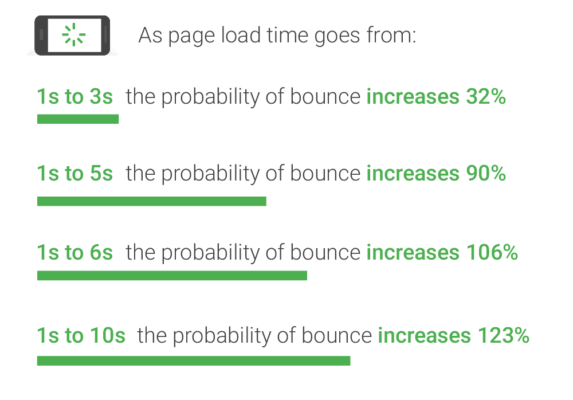 Optimize site speed