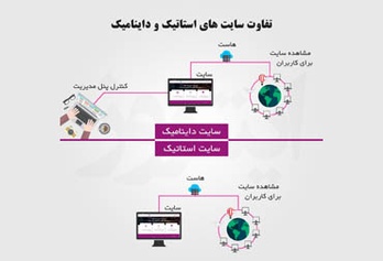 تفاوت طراحی سایت استاتیک و داینامیک