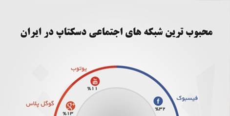 بهترین شبکه های اجتماعی دسکتاپ در ایران