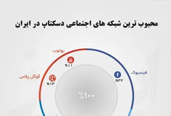 The best desktop social networks in Iran