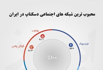 بهترین شبکه های اجتماعی دسکتاپ در ایران