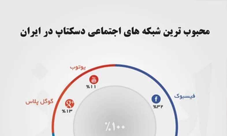 بهترین شبکه های اجتماعی دسکتاپ در ایران
