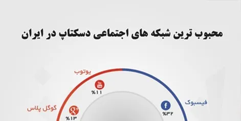 The best desktop social networks in Iran