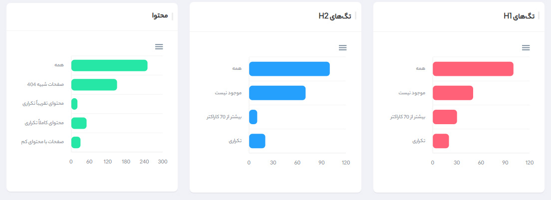 H-tag and content analysis
