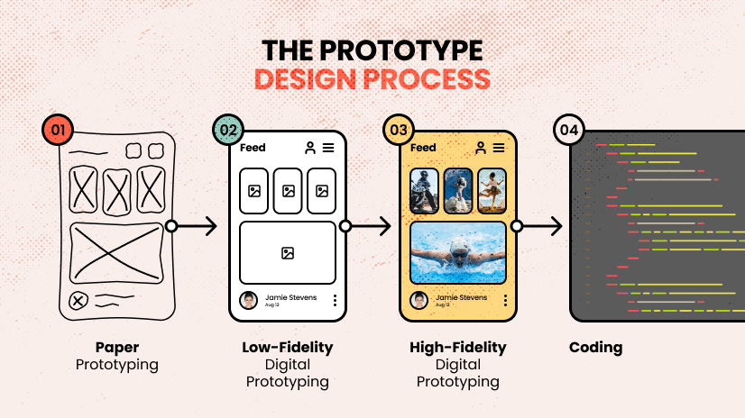 What is a prototype?